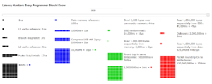 Latency numers every programmer should know